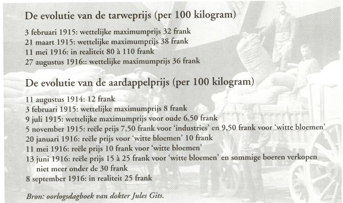 Evolutie van tarwe en aardappelprijs